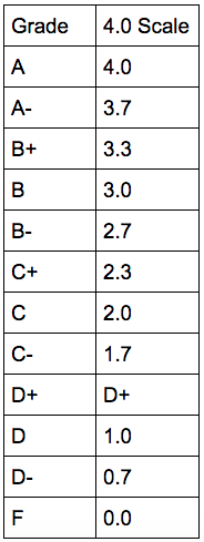 GPA Calculator Scale | Test Prep Champions