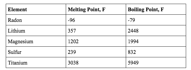 Data for first question on GED science practice test