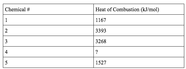 Data for GED science practice test question