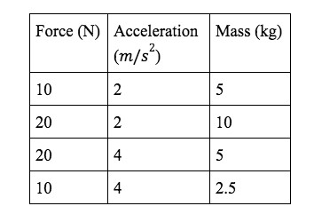 Data on A = F/m